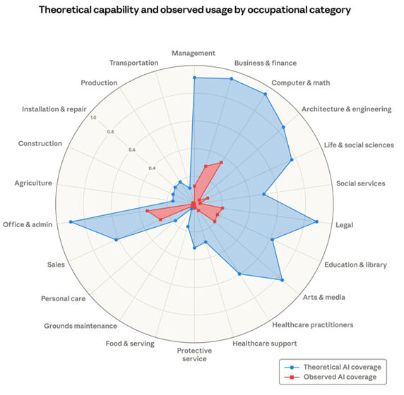 Grafico a ragnatela che illustra il divario nell'adozione dell'IA, confrontando le capacità teoriche dell'IA (blu) con l'utilizzo effettivo (rosso) nei vari settori professionali. Anthropic (2026)